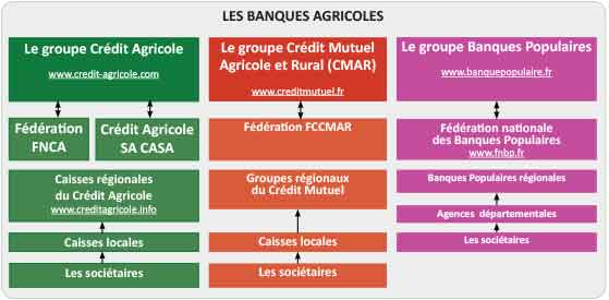 banques