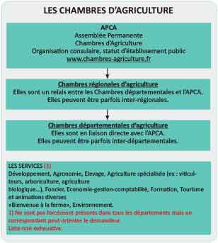 Chambres d'agriculture