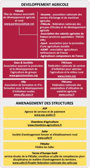développement agricole
