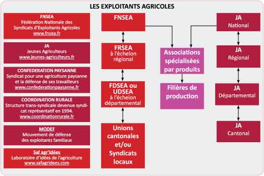 exploitants agricoles