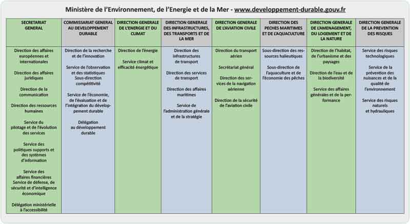 Ministère environnement