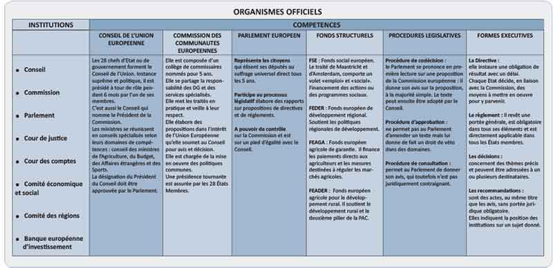 Organismes officiels